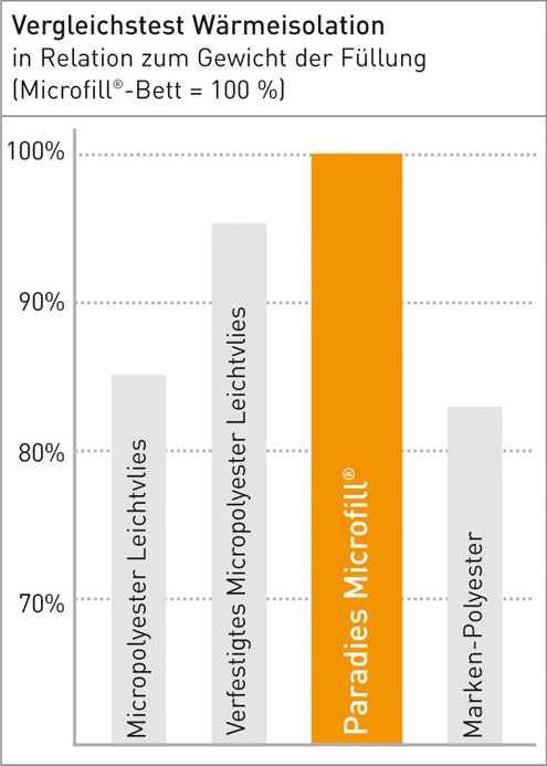 Thermal insulation comparison test