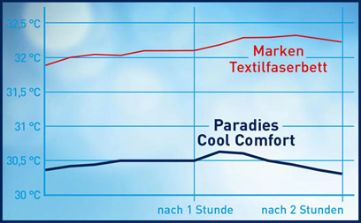 Grafik kühleres Schlafklima