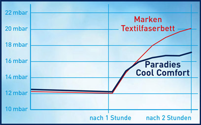 Grafik trockeneres Schlafklima